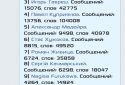 TopChatWords for VK screenshot 3